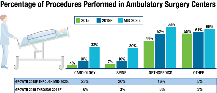 surgical-procedures-chart