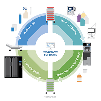 Endoscope Reprocessing Workflow