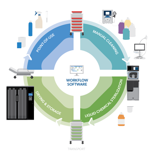 Flexible Endoscope Reprocessing Cycle