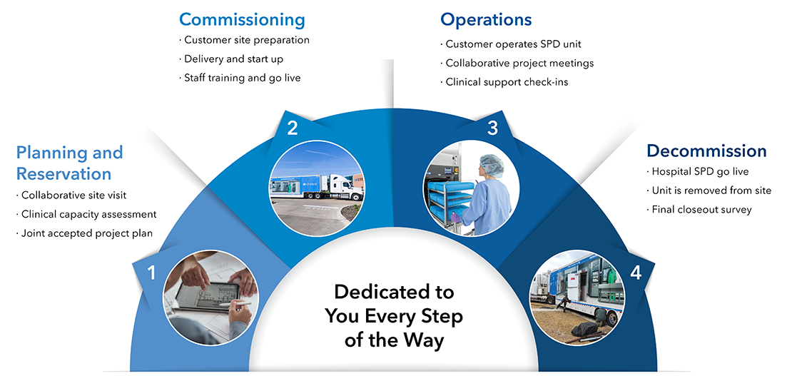 Mobile Sterile Processing Process