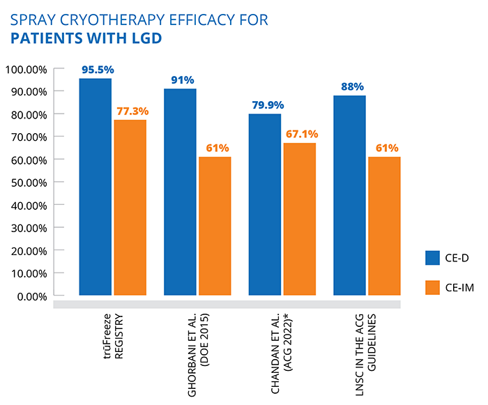 truFreeze efficacy for patients with LGD