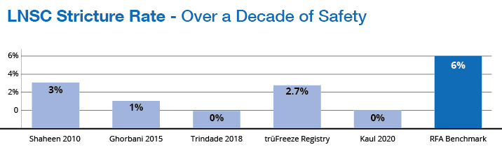 LNSC Stricture Rate - Over Decade of Safety